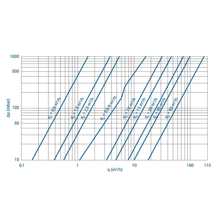 Ciepłomierz UH50 qp 10,0 m3-h, kołnierz, czujniki Jumo Pt500 5,2x45 mm L = 3,0 m, osłony L = 83 mm - zasilanie