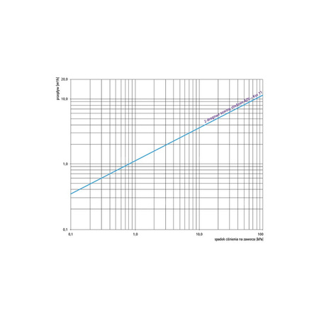 Zawór regulacyjny dwudrożny AFRISO AZV 443, 1'' x 1'' (GZ), Kvs: 11 m3/h