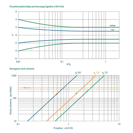 Ciepłomierz T330 qp 1,5 m3/h, redukcja 1/2"/M10 - powrót