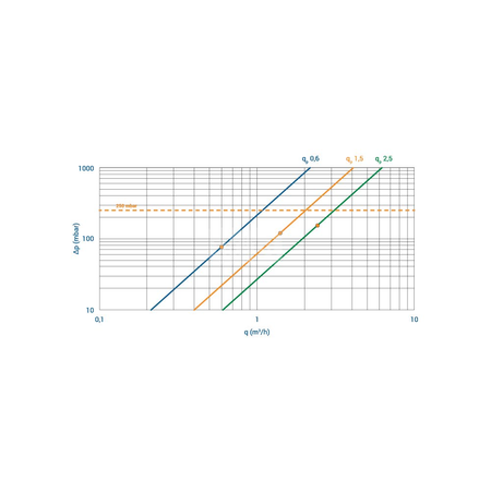 Ciepłomierz T230 qp 1,5 m3/h, redukcja 1/2"/M10 - powrot