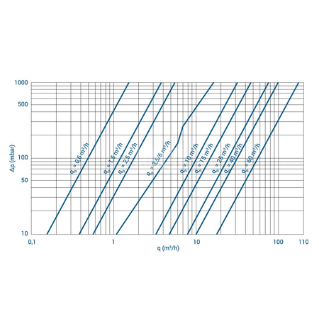 Ciepłomierz UH50 qp 1,5 m3/h, czujniki Jumo Pt500 5,2x45 mm L = 3,0 m - zasilanie