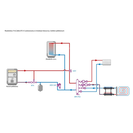 Rozdzielacz do ogrzewania podłogowego AFRISO ProCalida EF1 K 6-obieg. poliamid GZ 1'' x euroconus 3/4'' + przepływomierz + zawór napełn/spust
