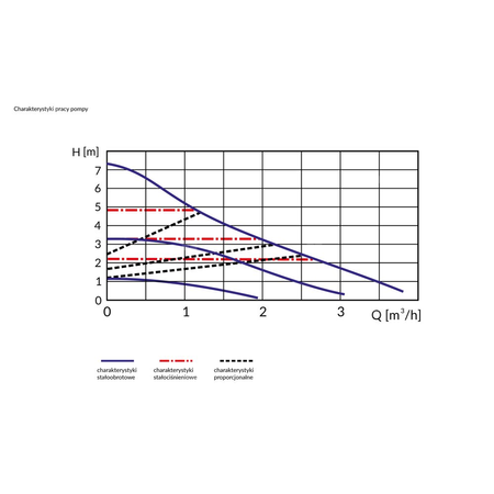 Pompa obiegowa AFRISO APH 160 15-7/130 1 x 230 V/10bar
