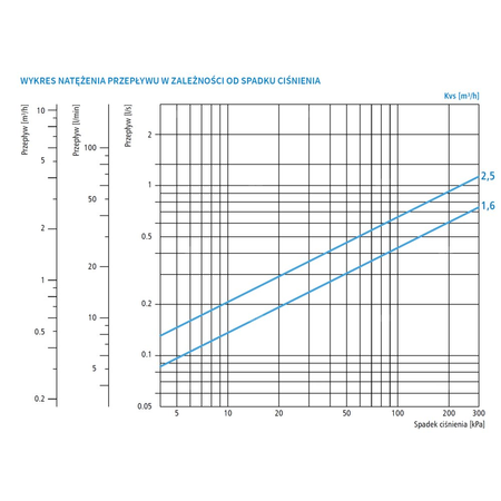 Zawór regulacyjny termostatyczny do wody ciepłej AFRISO ATM 363 mosiądz GZ 1'', DN 20, zakres temp. 35-60'C, Kvs 1.6 m3/h, maksymalna temperatura 90'C, maksymane ciśnienie 10 bar
