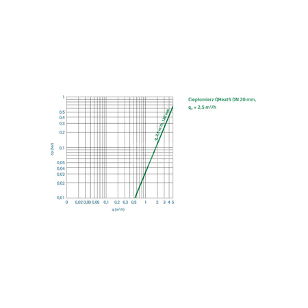 Ciepłomierz QHeat5.5 qp 0,6 m3/h, red. 1/2"/M10, śrubunek 1/2" - powrót