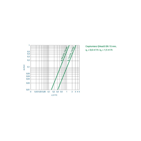 Ciepłomierz QHeat5 qp 0,6 m3/h - powrót