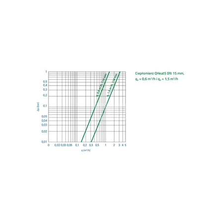 Ciepłomierz QHeat5 qp 1,5 m3/h, redukcja 1/2"/M10, śrubunek 1/2" - zasilanie