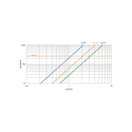 Ciepłomierz T230 qp 0,6 m3/h, redukcja 1/2"/M10, śrubunek 1/2" - zasilanie